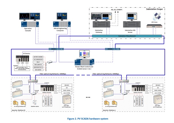 PV SCADA System